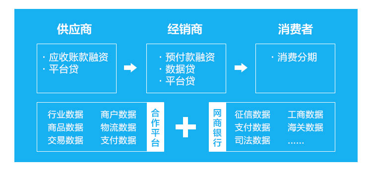 供应链金融