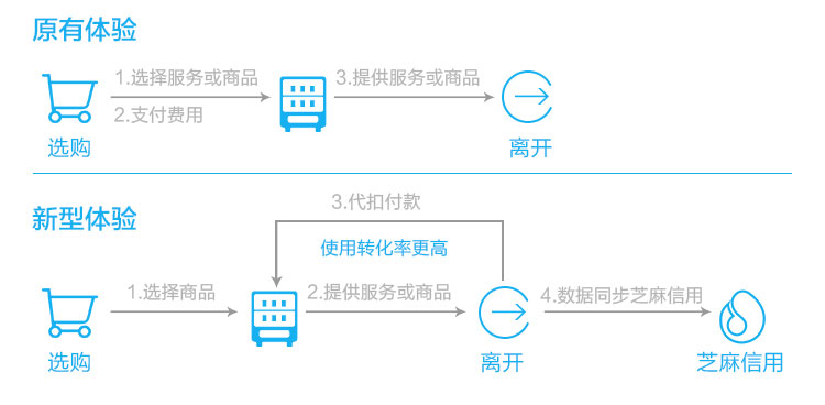 无感支付
