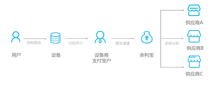 余利宝增值